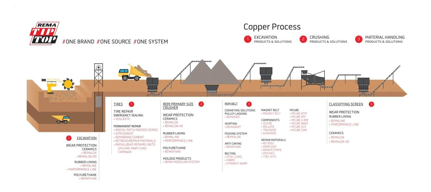 REMA TIP TOP copper process map